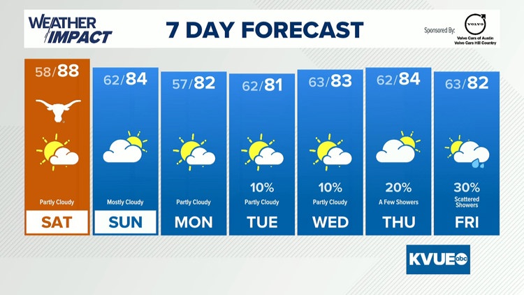 Forecast: Great weekend weather followed by return of rain chances next week — KVUE (Austin)