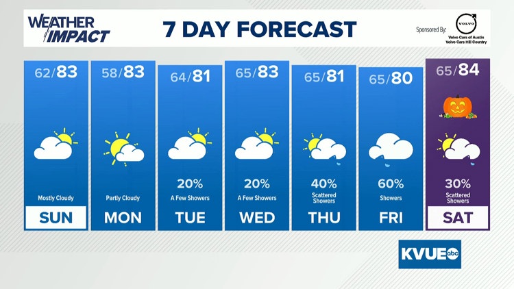 Forecast: F1 Race Day Looks Nice Before Rain Chances Return Late Week — KVUE (Austin)