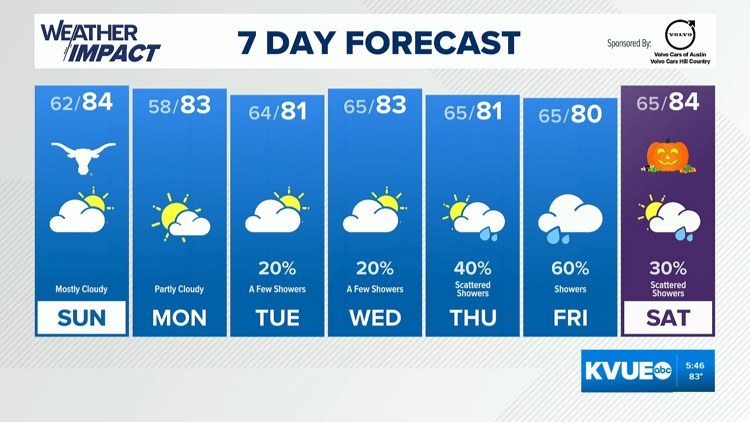 Forecast: What to Expect for F1 Race Day and Texas Football — KVUE (Austin)